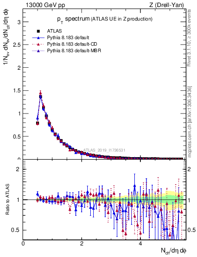 Plot of ch.pt in 13000 GeV pp collisions