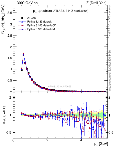 Plot of ch.pt in 13000 GeV pp collisions