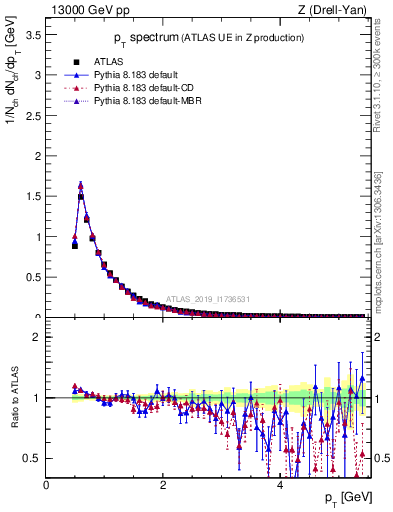 Plot of ch.pt in 13000 GeV pp collisions