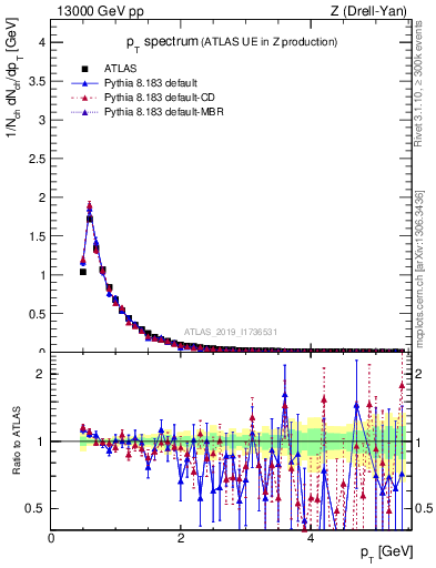 Plot of ch.pt in 13000 GeV pp collisions