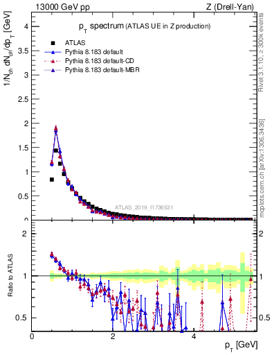 Plot of ch.pt in 13000 GeV pp collisions