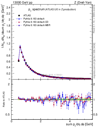 Plot of ch.pt in 13000 GeV pp collisions