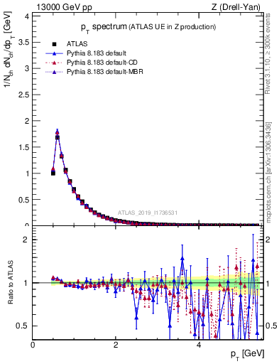 Plot of ch.pt in 13000 GeV pp collisions