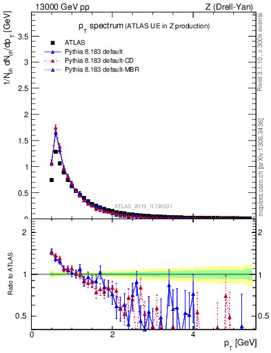 Plot of ch.pt in 13000 GeV pp collisions
