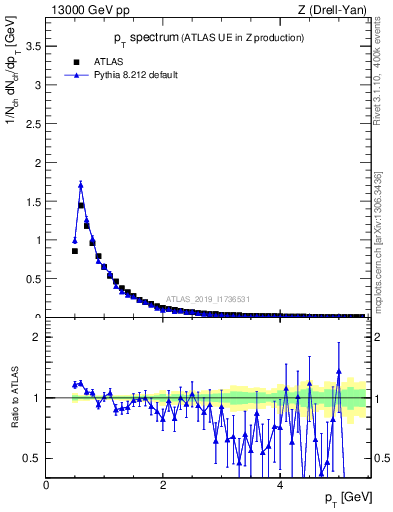 Plot of ch.pt in 13000 GeV pp collisions