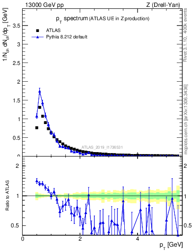 Plot of ch.pt in 13000 GeV pp collisions