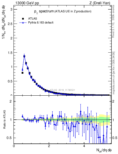 Plot of ch.pt in 13000 GeV pp collisions