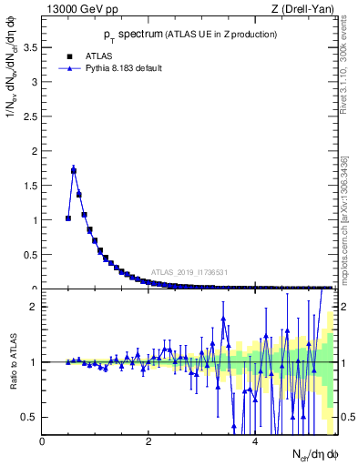 Plot of ch.pt in 13000 GeV pp collisions