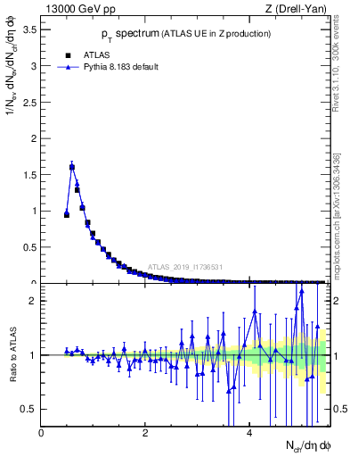 Plot of ch.pt in 13000 GeV pp collisions