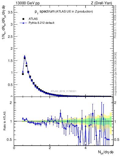 Plot of ch.pt in 13000 GeV pp collisions