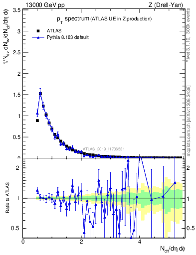 Plot of ch.pt in 13000 GeV pp collisions
