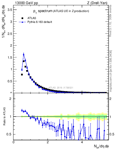 Plot of ch.pt in 13000 GeV pp collisions