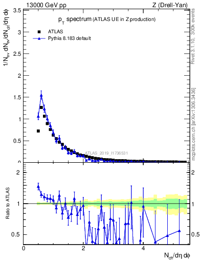Plot of ch.pt in 13000 GeV pp collisions