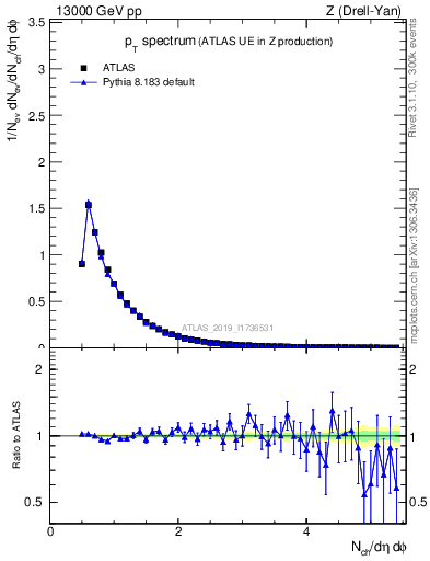 Plot of ch.pt in 13000 GeV pp collisions