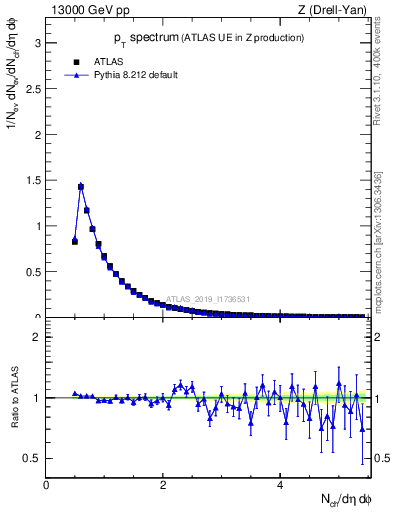 Plot of ch.pt in 13000 GeV pp collisions