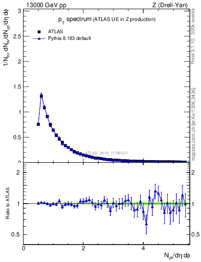 Plot of ch.pt in 13000 GeV pp collisions