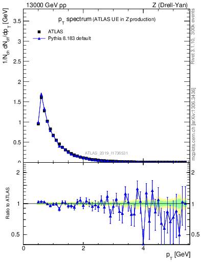 Plot of ch.pt in 13000 GeV pp collisions