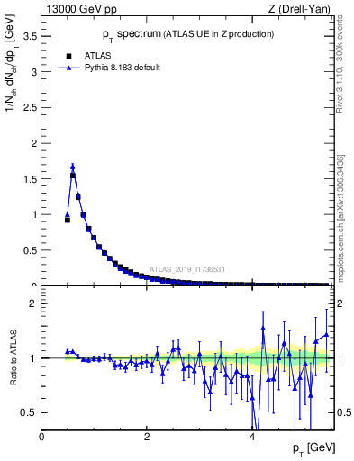 Plot of ch.pt in 13000 GeV pp collisions