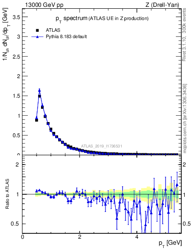 Plot of ch.pt in 13000 GeV pp collisions
