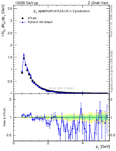 Plot of ch.pt in 13000 GeV pp collisions