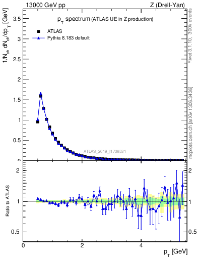 Plot of ch.pt in 13000 GeV pp collisions