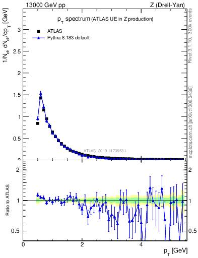 Plot of ch.pt in 13000 GeV pp collisions