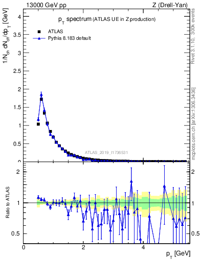 Plot of ch.pt in 13000 GeV pp collisions