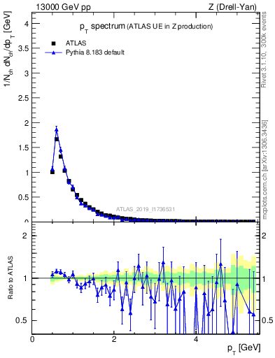 Plot of ch.pt in 13000 GeV pp collisions