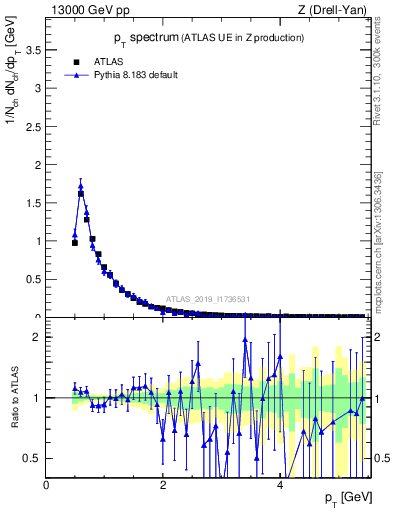 Plot of ch.pt in 13000 GeV pp collisions