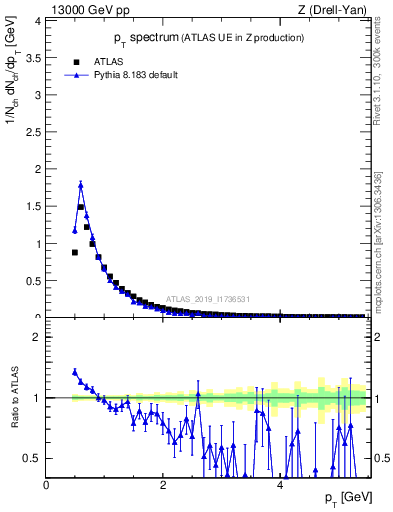 Plot of ch.pt in 13000 GeV pp collisions