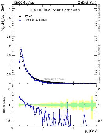 Plot of ch.pt in 13000 GeV pp collisions