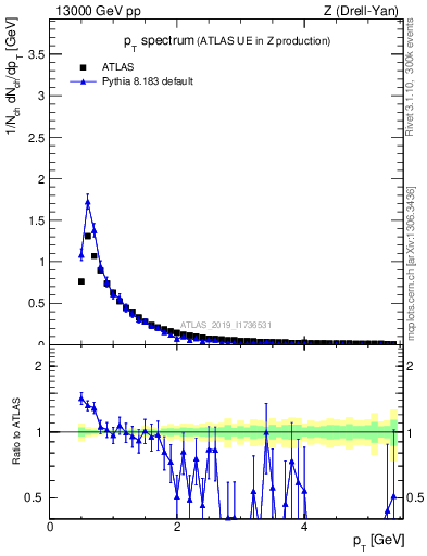 Plot of ch.pt in 13000 GeV pp collisions