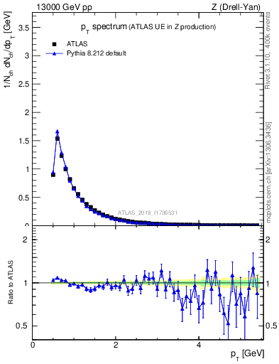 Plot of ch.pt in 13000 GeV pp collisions