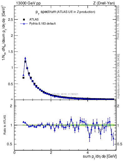 Plot of ch.pt in 13000 GeV pp collisions