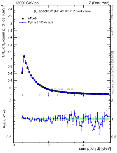 Plot of ch.pt in 13000 GeV pp collisions