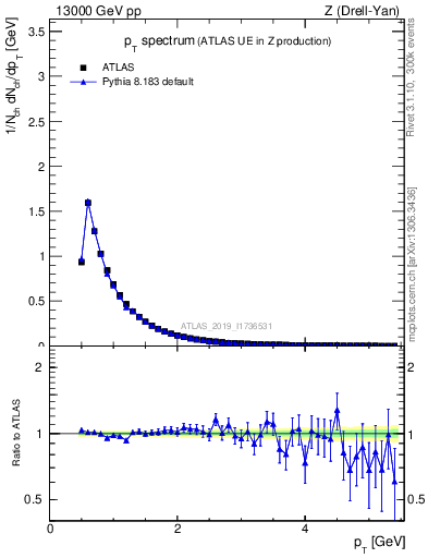 Plot of ch.pt in 13000 GeV pp collisions