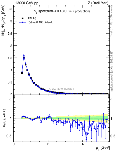 Plot of ch.pt in 13000 GeV pp collisions