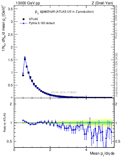 Plot of ch.pt in 13000 GeV pp collisions