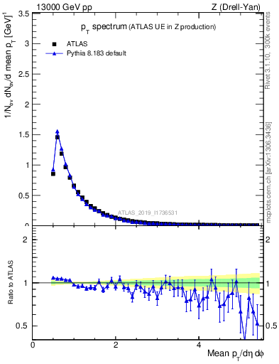 Plot of ch.pt in 13000 GeV pp collisions
