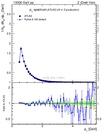 Plot of ch.pt in 13000 GeV pp collisions