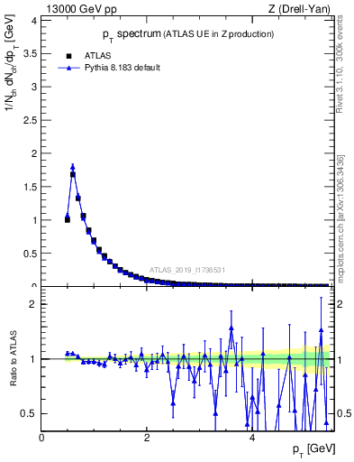 Plot of ch.pt in 13000 GeV pp collisions