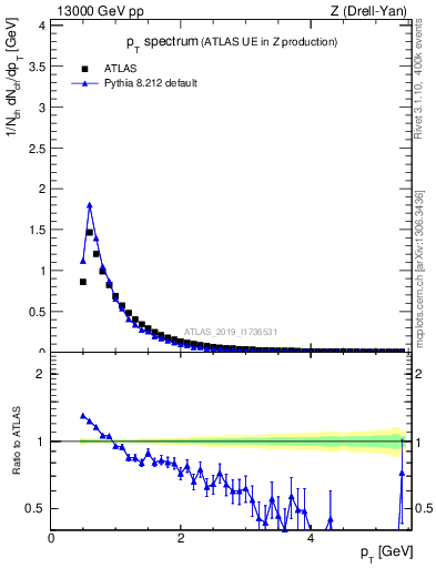 Plot of ch.pt in 13000 GeV pp collisions
