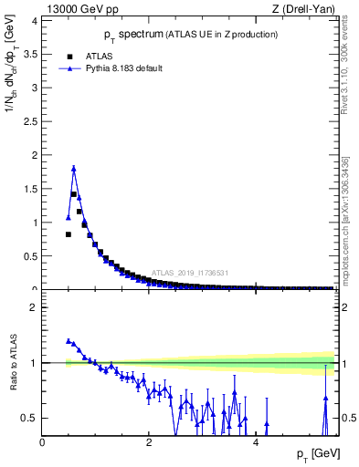 Plot of ch.pt in 13000 GeV pp collisions