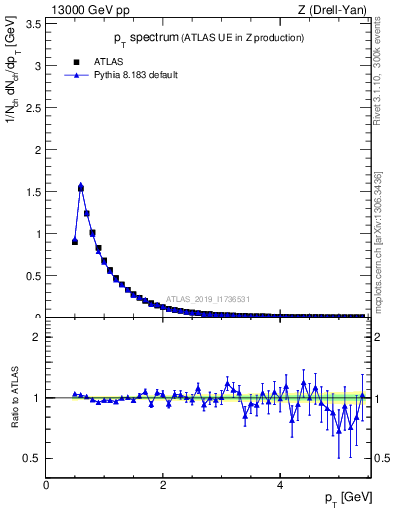 Plot of ch.pt in 13000 GeV pp collisions