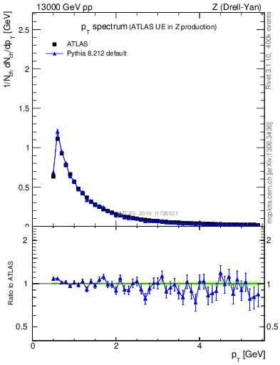 Plot of ch.pt in 13000 GeV pp collisions
