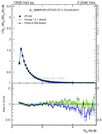Plot of ch.pt in 13000 GeV pp collisions