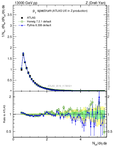 Plot of ch.pt in 13000 GeV pp collisions