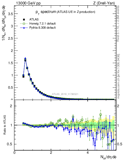 Plot of ch.pt in 13000 GeV pp collisions