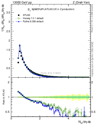 Plot of ch.pt in 13000 GeV pp collisions