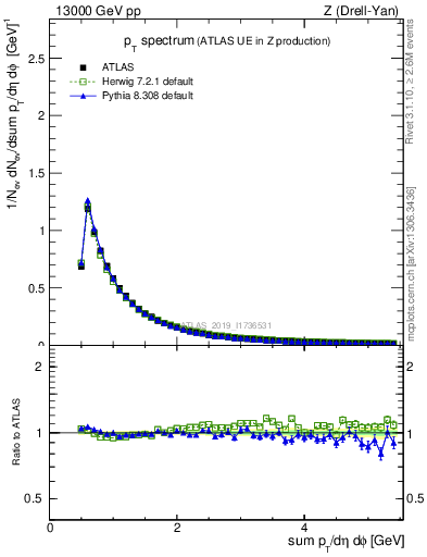 Plot of ch.pt in 13000 GeV pp collisions